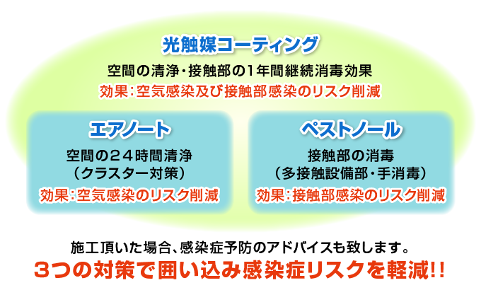 ３つの対策で囲い込み感染症リスクを軽減